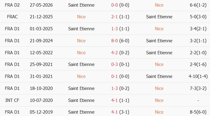 Soi kèo góc Nice vs Saint Etienne, 01h45 ngày 30/05 - Ảnh 3
