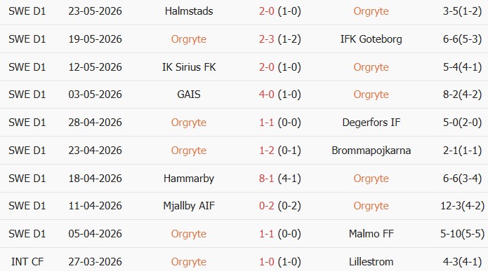 Soi kèo góc Orgryte vs IF Elfsborg, 00h00 ngày 30/05 - Ảnh 1
