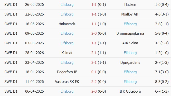Soi kèo góc Orgryte vs IF Elfsborg, 00h00 ngày 30/05 - Ảnh 2