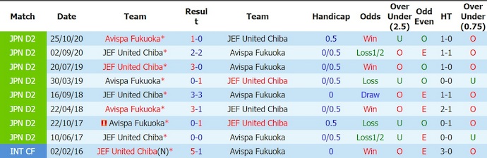 Nhận định, soi kèo Avispa Fukuoka vs United Chiba, 14h00 ngày 30/5: Ưu thế sân nhà - Ảnh 3