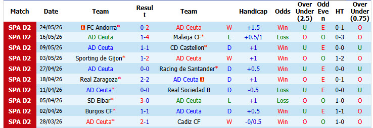 Nhận định, soi kèo Ceuta vs Albacete Balompie, 21h15 ngày 30/5: Không thể vượt mặt - Ảnh 2