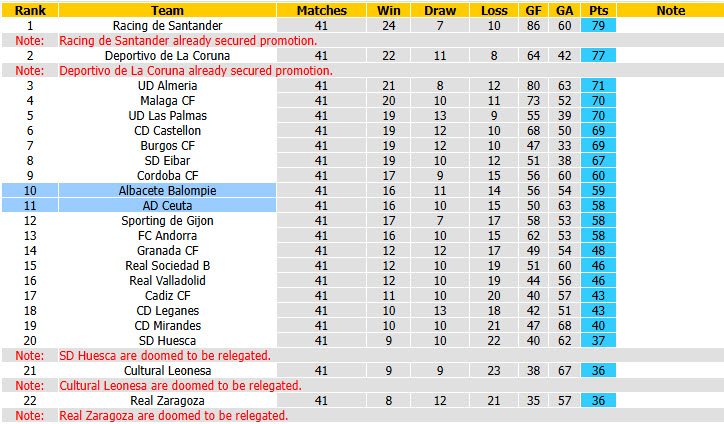 Nhận định, soi kèo Ceuta vs Albacete Balompie, 21h15 ngày 30/5: Không thể vượt mặt - Ảnh 5