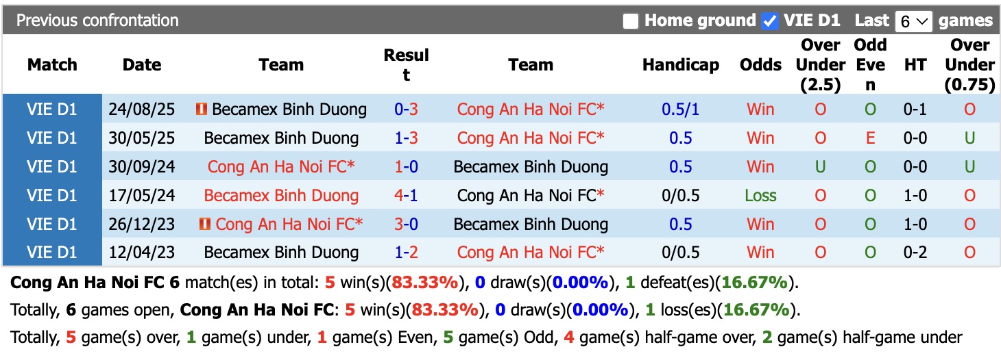 Nhận định, soi kèo Công An Hà Nội vs Becamex TP Hồ Chí Minh, 18h00 ngày 31/5: Không thể cản bước - Ảnh 3
