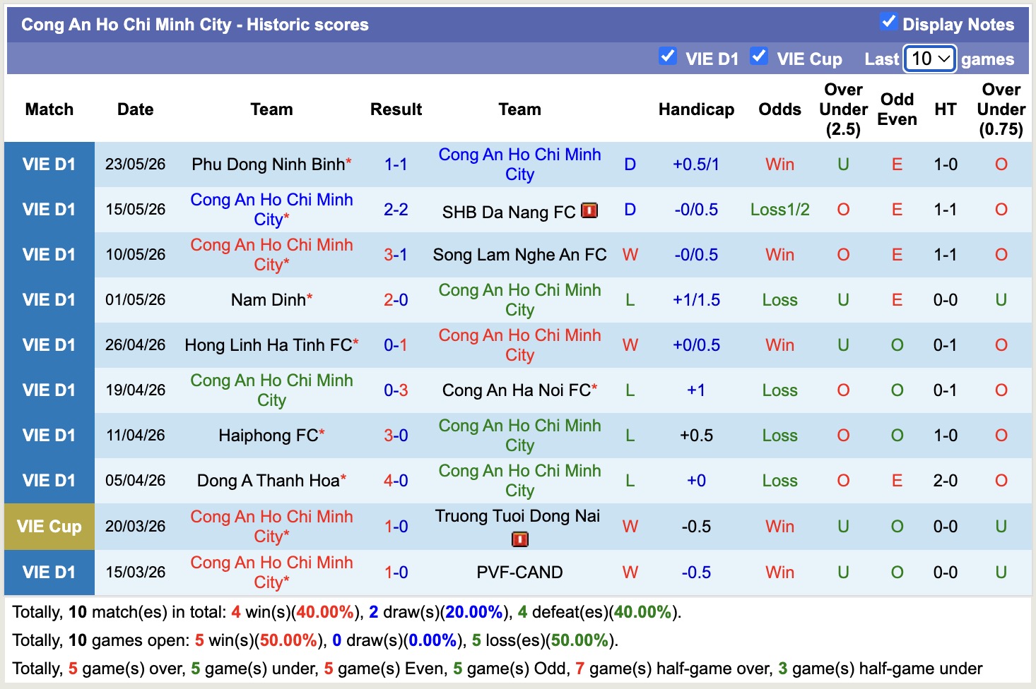 Nhận định, soi kèo Công An Hồ Chí Minh vs Thể Công Viettel, 18h00 ngày 31/5: Tiếp tục bất bại - Ảnh 1