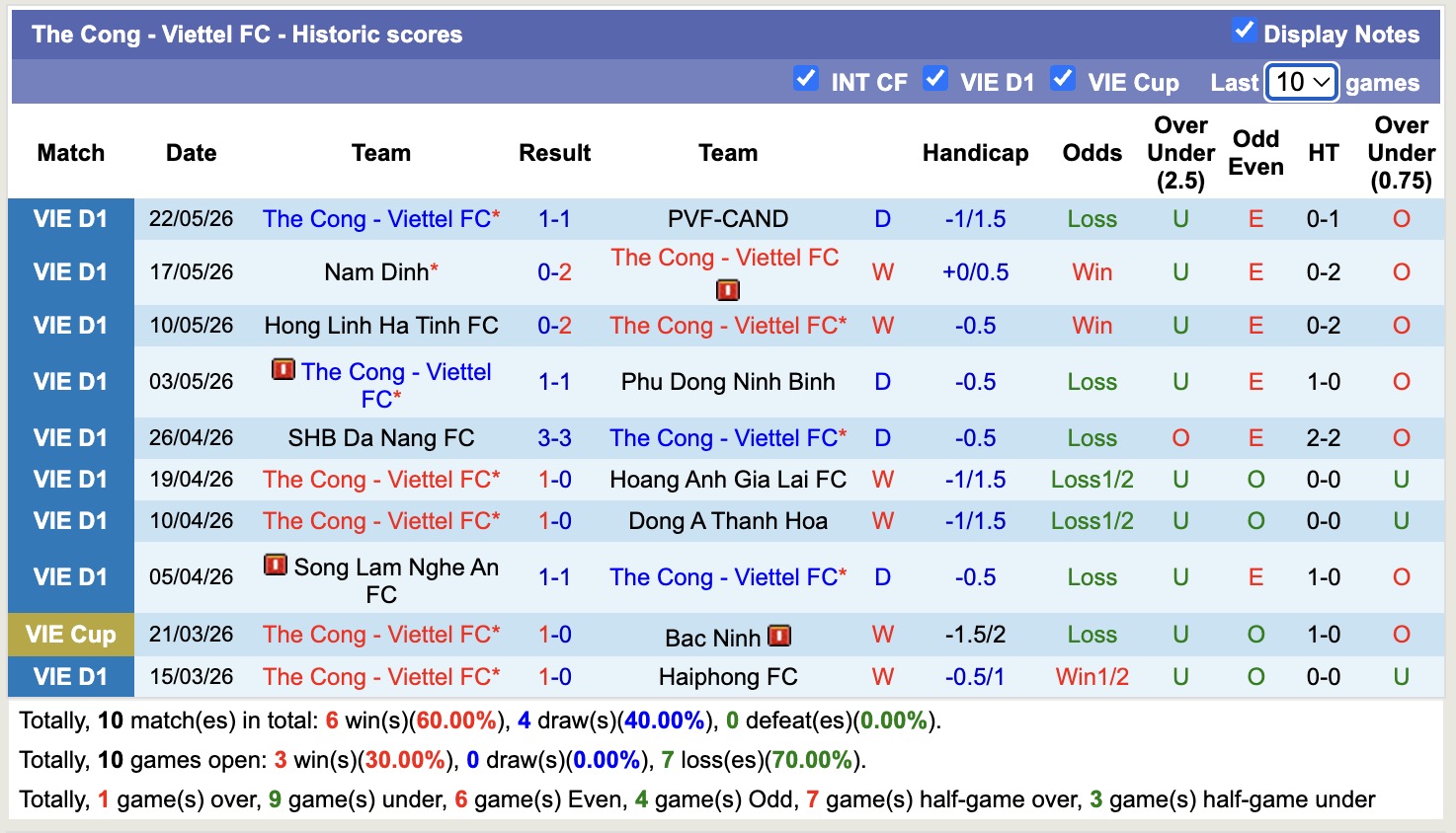 Nhận định, soi kèo Công An Hồ Chí Minh vs Thể Công Viettel, 18h00 ngày 31/5: Tiếp tục bất bại - Ảnh 2
