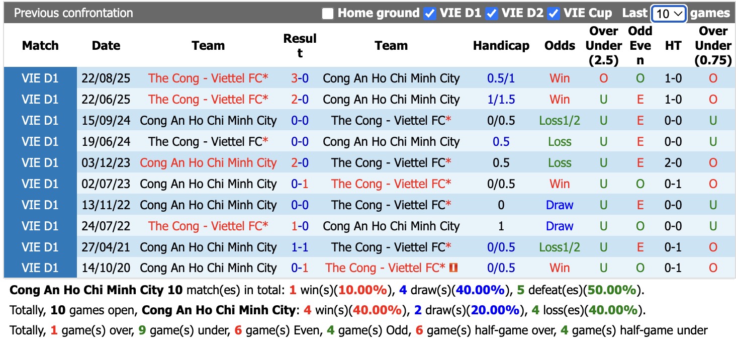 Nhận định, soi kèo Công An Hồ Chí Minh vs Thể Công Viettel, 18h00 ngày 31/5: Tiếp tục bất bại - Ảnh 3