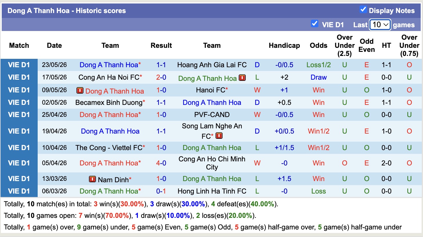 Nhận định, soi kèo Đông Á Thanh Hóa vs Phù Đổng Ninh Bình, 18h00 ngày 31/5: Toan tính - Ảnh 1