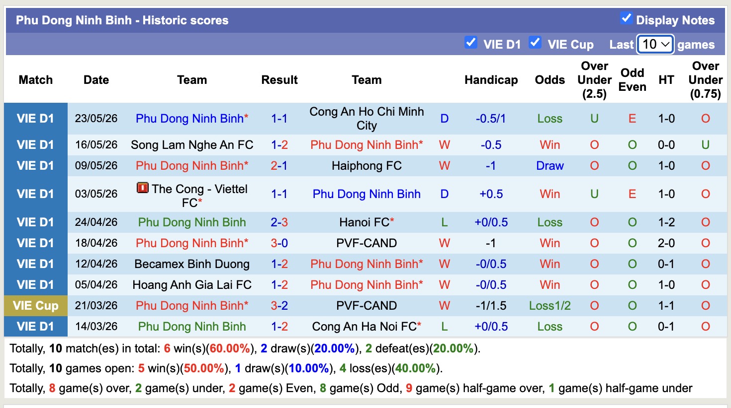 Nhận định, soi kèo Đông Á Thanh Hóa vs Phù Đổng Ninh Bình, 18h00 ngày 31/5: Toan tính - Ảnh 2