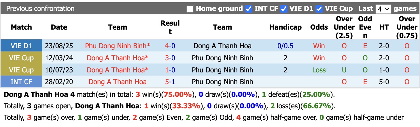 Nhận định, soi kèo Đông Á Thanh Hóa vs Phù Đổng Ninh Bình, 18h00 ngày 31/5: Toan tính - Ảnh 3