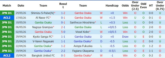 Nhận định, soi kèo Gamba Osaka vs Tokyo Verdy, 14h00 ngày 30/5: Khó cho khách - Ảnh 1