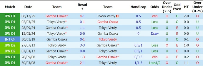 Nhận định, soi kèo Gamba Osaka vs Tokyo Verdy, 14h00 ngày 30/5: Khó cho khách - Ảnh 3