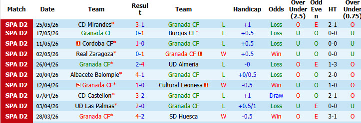 Nhận định, soi kèo Granada vs Sporting de Gijon, 02h00 ngày 31/5: Dồn ép chủ nhà - Ảnh 2