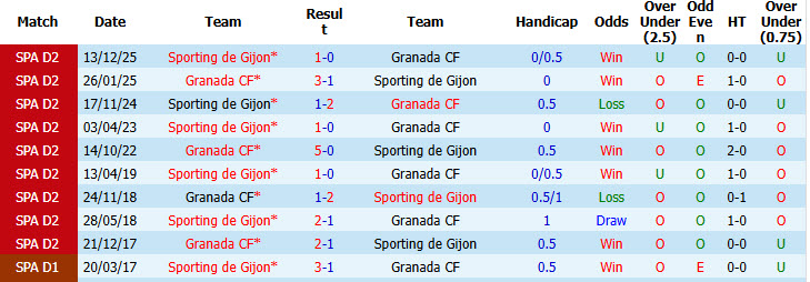 Nhận định, soi kèo Granada vs Sporting de Gijon, 02h00 ngày 31/5: Dồn ép chủ nhà - Ảnh 4