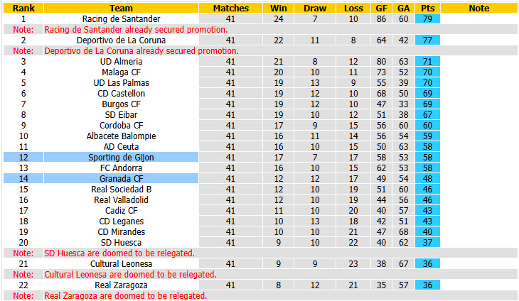 Nhận định, soi kèo Granada vs Sporting de Gijon, 02h00 ngày 31/5: Dồn ép chủ nhà - Ảnh 5