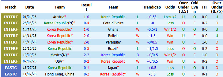 Nhận định, soi kèo Hàn Quốc vs Trinidad & Tobago, 08h00 ngày 31/5: Mãnh hổ ra oai - Ảnh 2