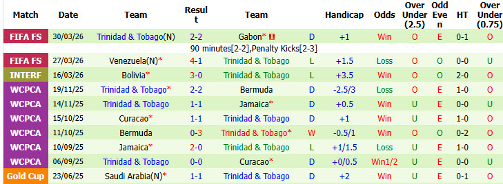 Nhận định, soi kèo Hàn Quốc vs Trinidad & Tobago, 08h00 ngày 31/5: Mãnh hổ ra oai - Ảnh 3