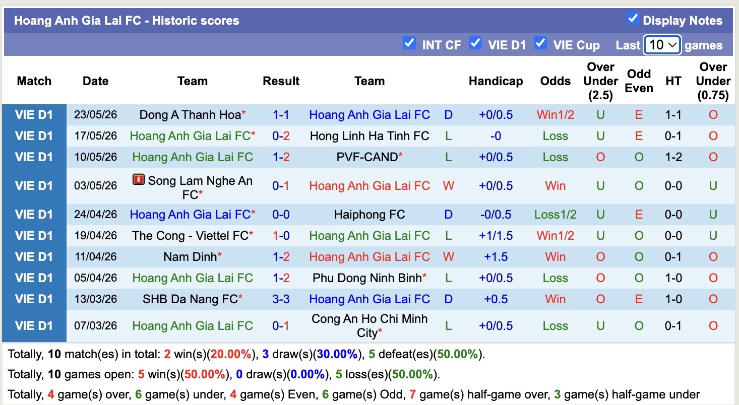 Nhận định, soi kèo Hoàng Anh Gia Lai vs Hà Nội FC, 18h00 ngày 31/5: Khó cho chủ nhà - Ảnh 1