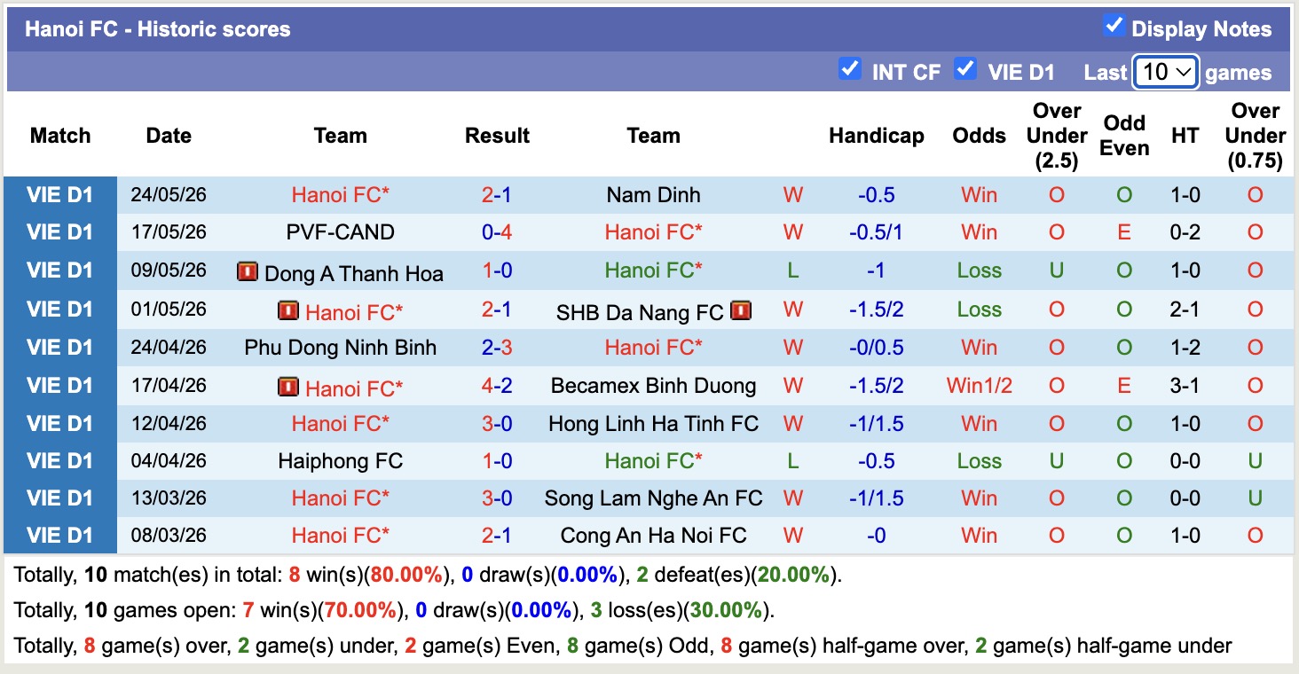 Nhận định, soi kèo Hoàng Anh Gia Lai vs Hà Nội FC, 18h00 ngày 31/5: Khó cho chủ nhà - Ảnh 2
