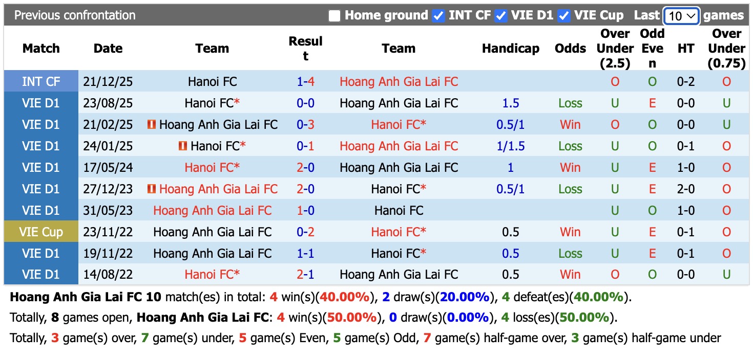 Nhận định, soi kèo Hoàng Anh Gia Lai vs Hà Nội FC, 18h00 ngày 31/5: Khó cho chủ nhà - Ảnh 3