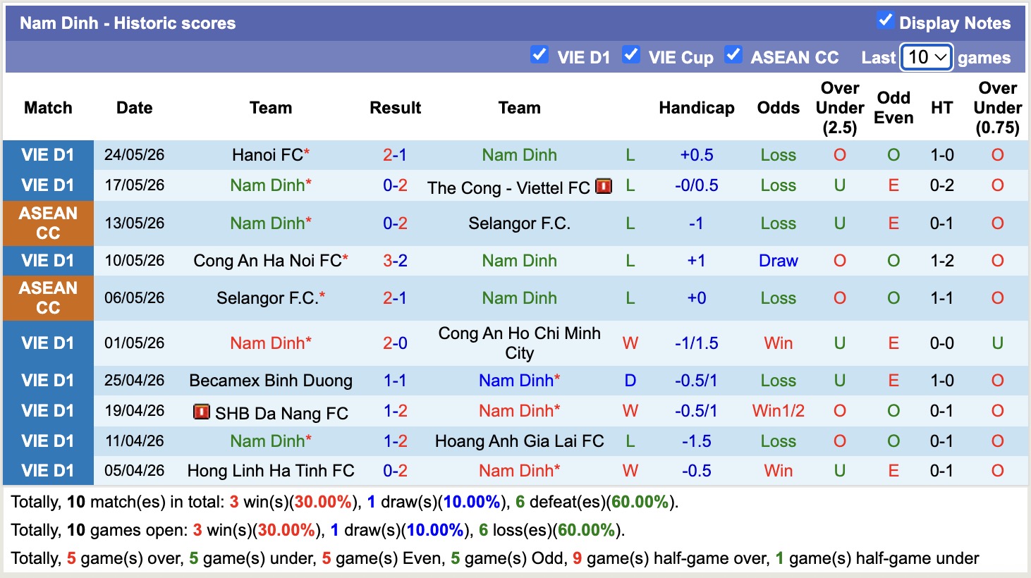 Nhận định, soi kèo Nam Định vs Sông Lam Nghệ An, 18h00 ngày 31/5: Thắng tiếp lượt về - Ảnh 1