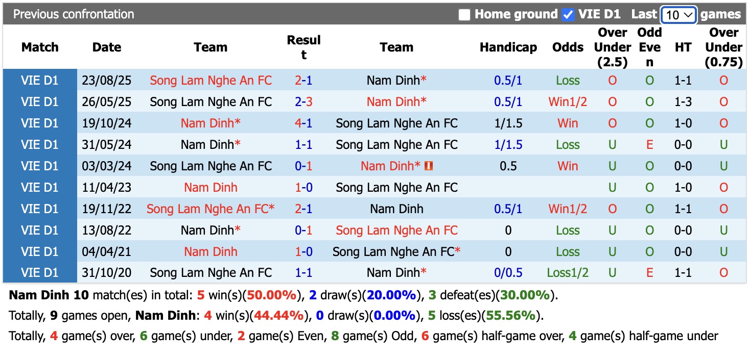 Nhận định, soi kèo Nam Định vs Sông Lam Nghệ An, 18h00 ngày 31/5: Thắng tiếp lượt về - Ảnh 3