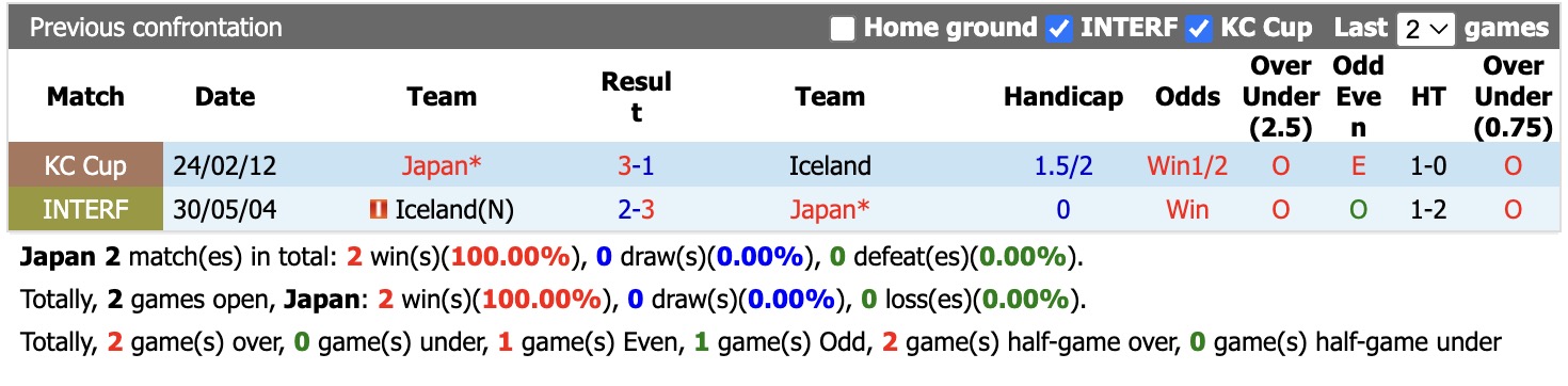 Nhận định, soi kèo Nhật Bản vs Iceland, 17h25 ngày 31/5: Khẳng định sức mạnh - Ảnh 3