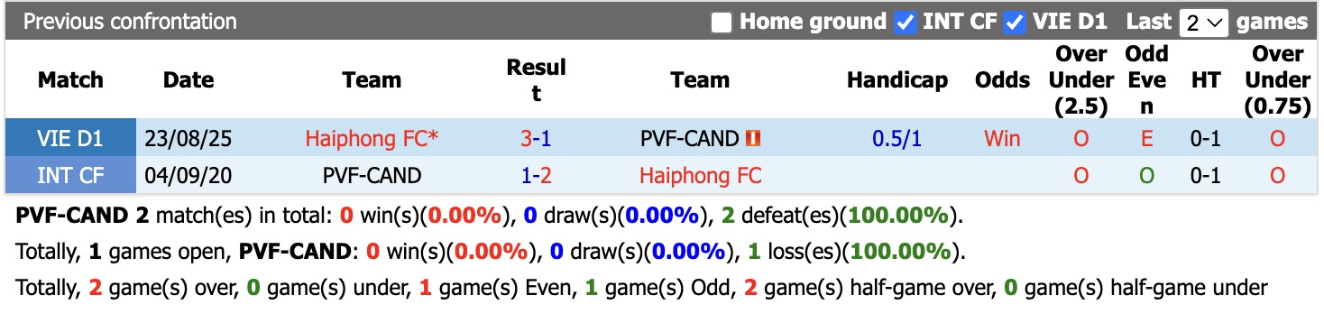 Nhận định, soi kèo PVF-CAND vs Hải Phòng, 18h00 ngày 31/5: Nỗ lực - Ảnh 3