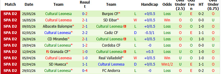 Nhận định, soi kèo Real Sociedad B vs Cultural Leonesa, 21h15 ngày 30/5: Ngẩng cao đầu rời giải - Ảnh 3