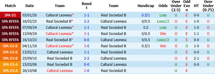 Nhận định, soi kèo Real Sociedad B vs Cultural Leonesa, 21h15 ngày 30/5: Ngẩng cao đầu rời giải - Ảnh 4