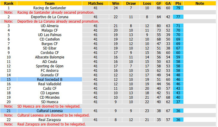 Nhận định, soi kèo Real Sociedad B vs Cultural Leonesa, 21h15 ngày 30/5: Ngẩng cao đầu rời giải - Ảnh 5