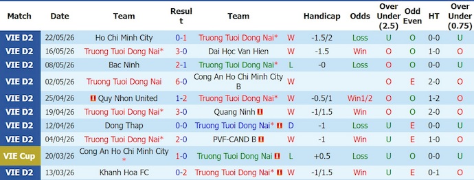 Nhận định, soi kèo Trường Tươi Đồng Nai vs Long An, 16h00 ngày 30/5: Hai thái cực - Ảnh 1