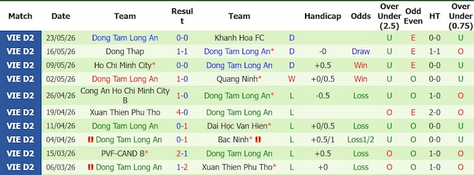 Nhận định, soi kèo Trường Tươi Đồng Nai vs Long An, 16h00 ngày 30/5: Hai thái cực - Ảnh 2