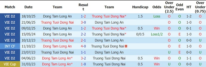 Nhận định, soi kèo Trường Tươi Đồng Nai vs Long An, 16h00 ngày 30/5: Hai thái cực - Ảnh 3