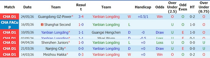Nhận định, soi kèo Yanbian Longding vs Changchun YaTai, 14h00 ngày 30/5: Khó thắng - Ảnh 1