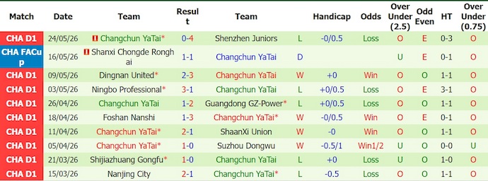 Nhận định, soi kèo Yanbian Longding vs Changchun YaTai, 14h00 ngày 30/5: Khó thắng - Ảnh 2