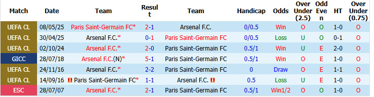 Siêu máy tính dự đoán PSG vs Arsenal, 23h00 ngày 30/5 - Ảnh 4