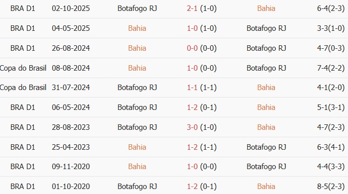 Soi kèo góc Bahia vs Botafogo, 03h30 ngày 31/05 - Ảnh 3