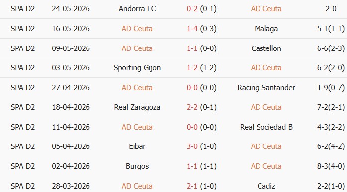 Soi kèo góc Ceuta vs Albacete Balompie, 21h15 ngày 30/05 - Ảnh 1