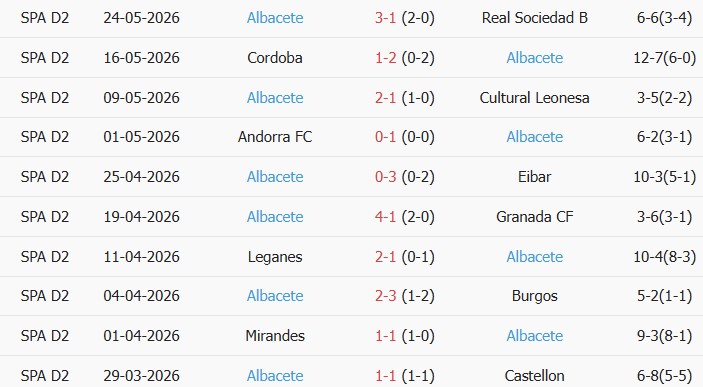 Soi kèo góc Ceuta vs Albacete Balompie, 21h15 ngày 30/05 - Ảnh 2