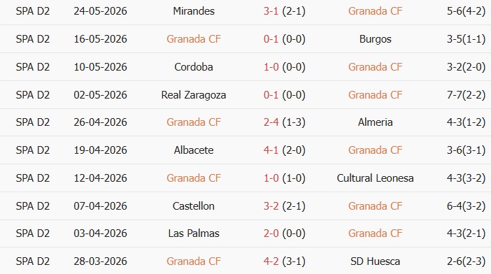 Soi kèo góc Granada vs Sporting de Gijon, 02h00 ngày 31/05 - Ảnh 1