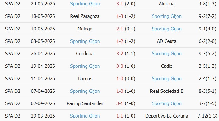 Soi kèo góc Granada vs Sporting de Gijon, 02h00 ngày 31/05 - Ảnh 2