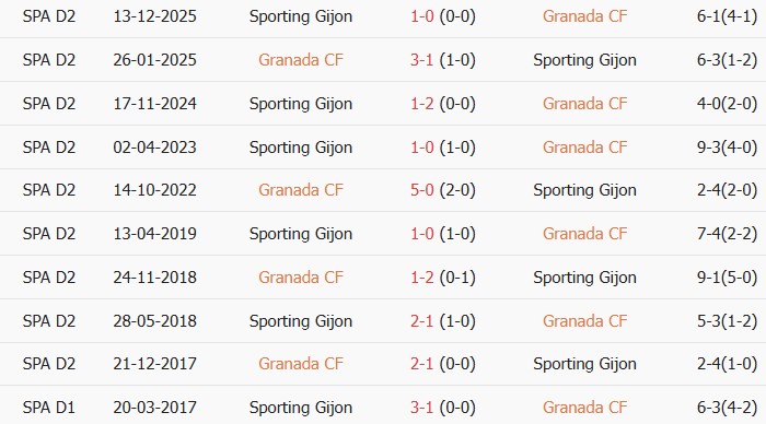 Soi kèo góc Granada vs Sporting de Gijon, 02h00 ngày 31/05 - Ảnh 3