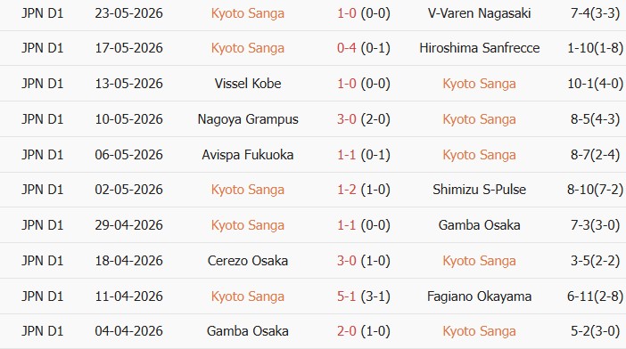 Soi kèo góc Kyoto Sanga vs Kashiwa Reysol, 17h00 ngày 30/05 - Ảnh 1