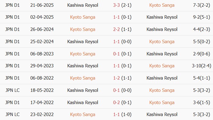 Soi kèo góc Kyoto Sanga vs Kashiwa Reysol, 17h00 ngày 30/05 - Ảnh 3