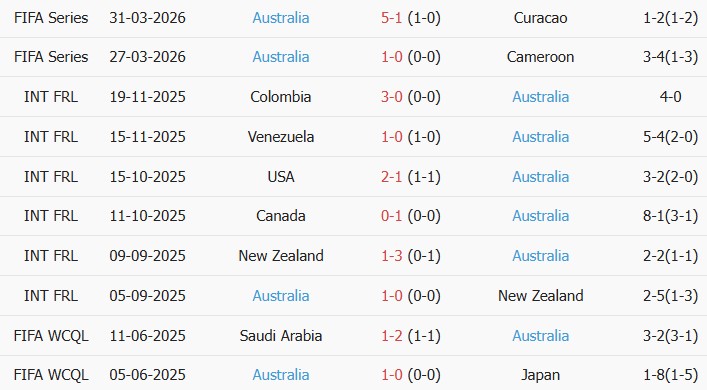 Soi kèo góc Mexico vs Australia, 09h00 ngày 31/05 - Ảnh 2