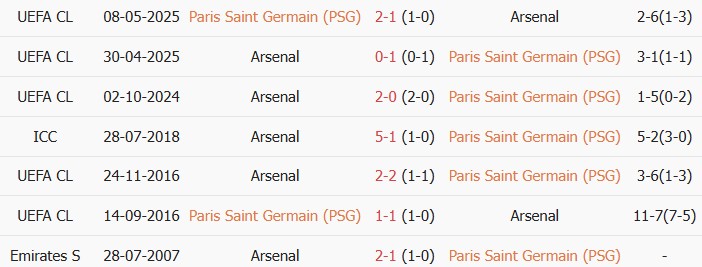 Soi kèo góc PSG vs Arsenal, 23h00 ngày 30/05 - Ảnh 3