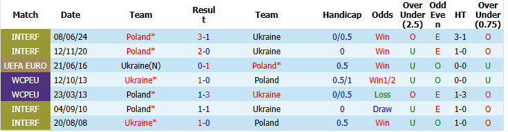 Nhận định, soi kèo Ba Lan vs Ukraine, 22h30 ngày 31/5: Đại bàng trắng đi săn - Ảnh 4