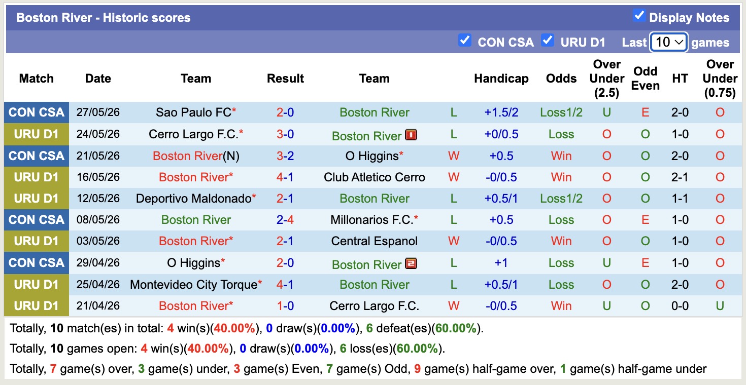 Nhận định, soi kèo Boston River vs Liverpool Montevideo, 1h00 ngày 2/6: Lịch sử gọi tên - Ảnh 3