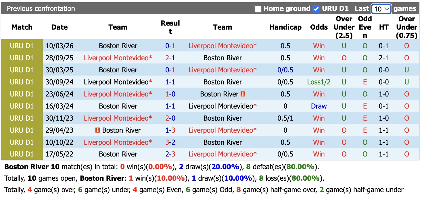 Nhận định, soi kèo Boston River vs Liverpool Montevideo, 1h00 ngày 2/6: Lịch sử gọi tên - Ảnh 5