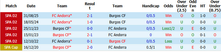 Nhận định, soi kèo Burgos vs Andorra, 23h30 ngày 31/5: Nhiệm vụ bắt buộc - Ảnh 4